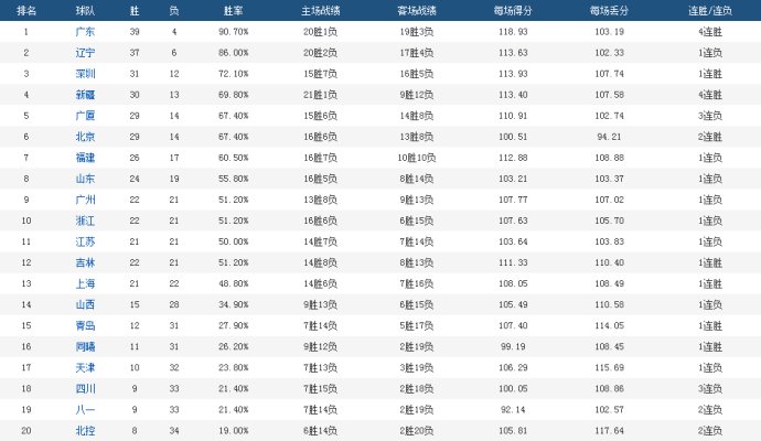 晚!CBA3场对决 最水总冠军vs副班长 为亚冠让