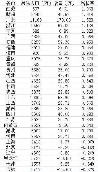 2020人口出生率东北垫底_垫底辣妹图片