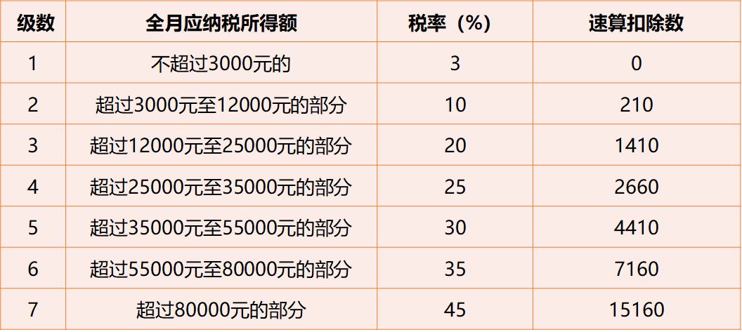 普通人也能做的税务筹划3年内或多赚5万