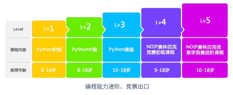 为了解决这个问题,贝尔编程采用了5c1e的教学模式,即先将知识点拆分成