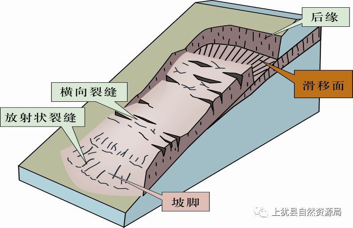 的危害人民生命和财产安全的山体崩塌,滑坡,泥石流,地面塌陷,地裂缝