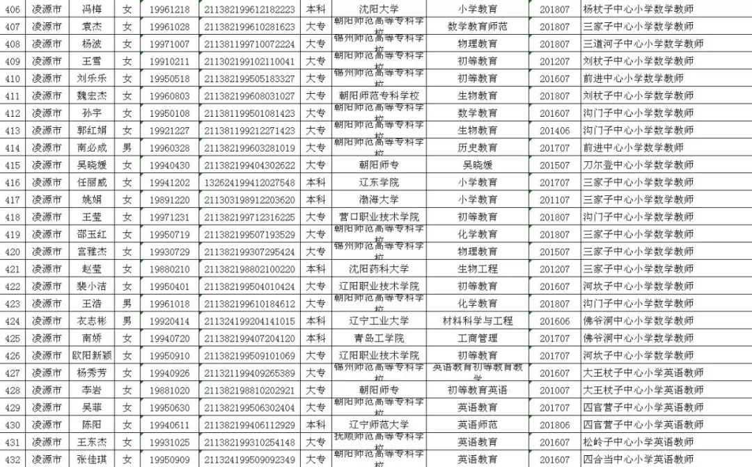 凌源市2018年"特岗计划"教师招聘拟聘人员名单公示!