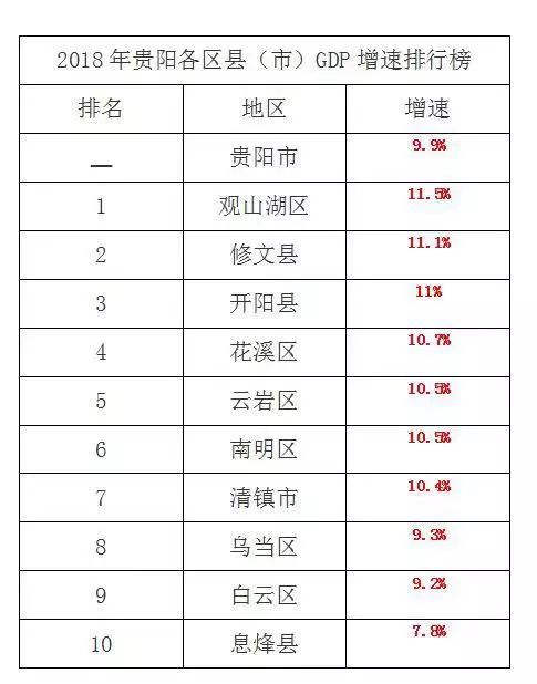 贵阳2020年各区县GDP_2018年贵阳市各区县GDP排行总榜