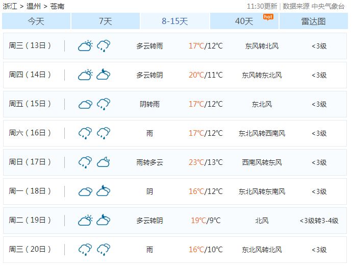 21℃！苍南之后几天的天气惊呆了！还有一个好消息