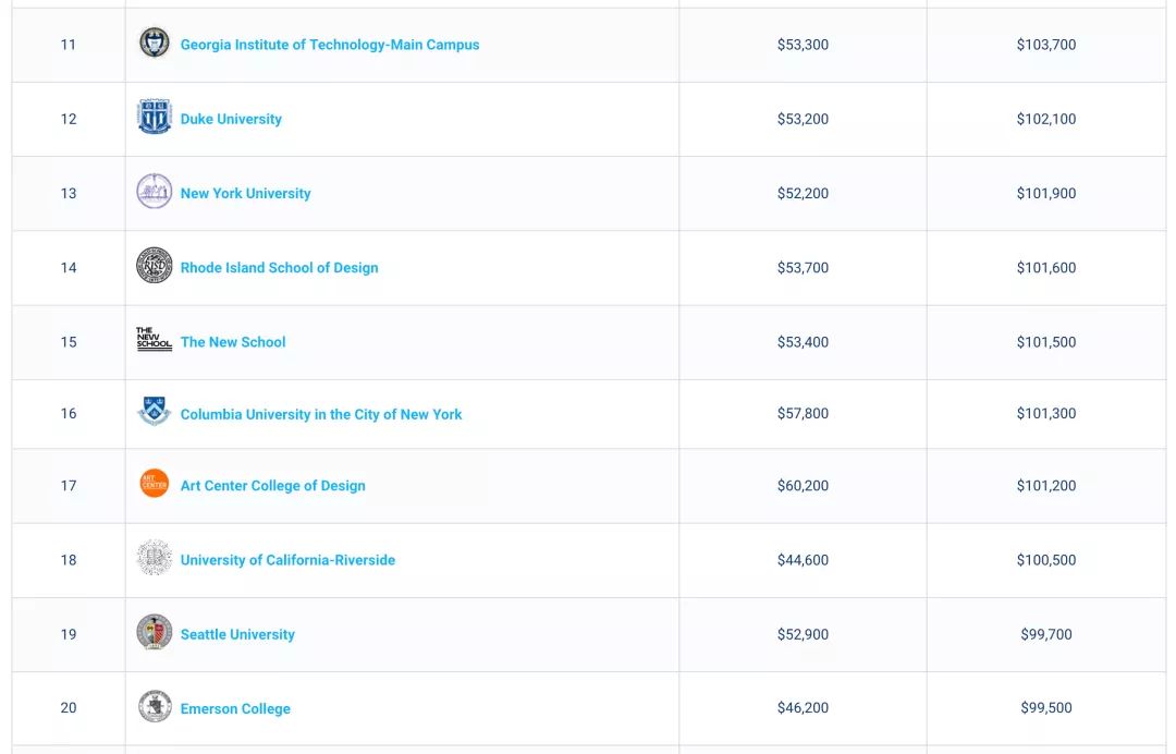 2019最新美国大学薪资榜单!_www