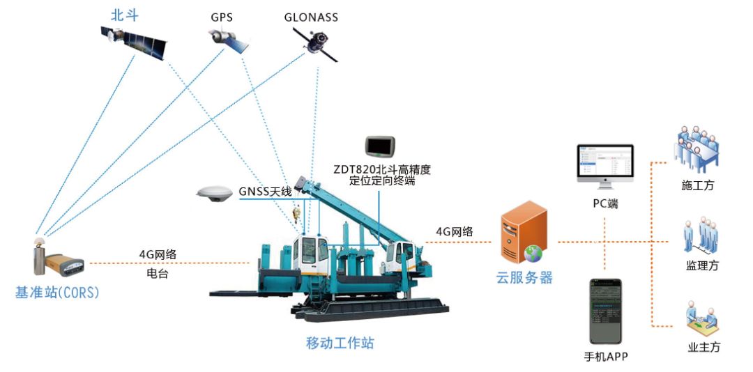 应用丨在浸水,场地松软区域如何精准定位桩点?