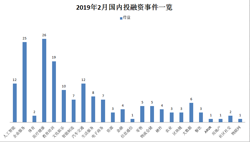 雀巢并银鹭苏宁收万达2月国内投融资事件一览