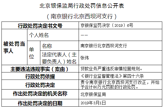 南京银行西坝河支行违法遭罚80万 贷款违反审