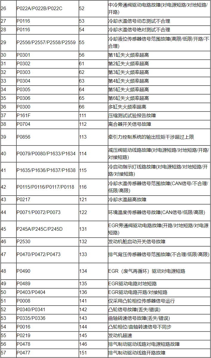 玉柴共轨电喷发动机故障码说明,qy-fd16玉柴柴油共轨发动机实验台