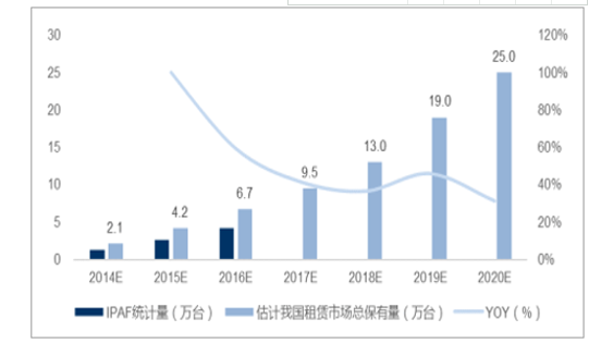 【市场】与挖机、星空体育官网吊机等工程机械相比我国高空作业平台行业成长空间可期