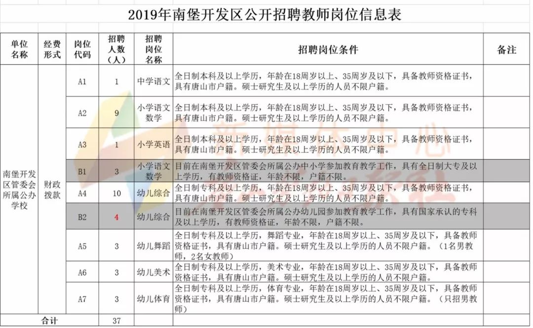 唐山一地招聘教师37人!3月7日17:00报名截止