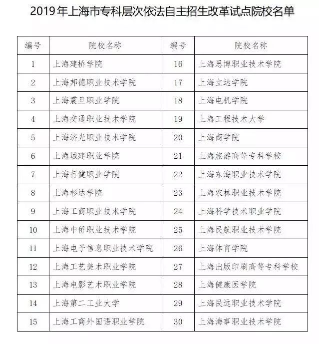 【高招】2019年上海市部分普通高校专科层次