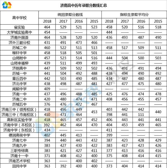 所以正确使用录取分数线的方法是 参考往年各高中录取分数线的位次