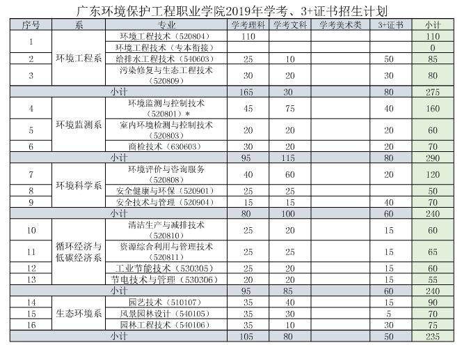 【航拍】 广东环境保护工程职业学院