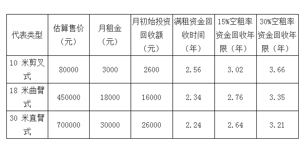 【市场】与挖机、星空体育官网吊机等工程机械相比我国高空作业平台行业成长空间可期(图2)