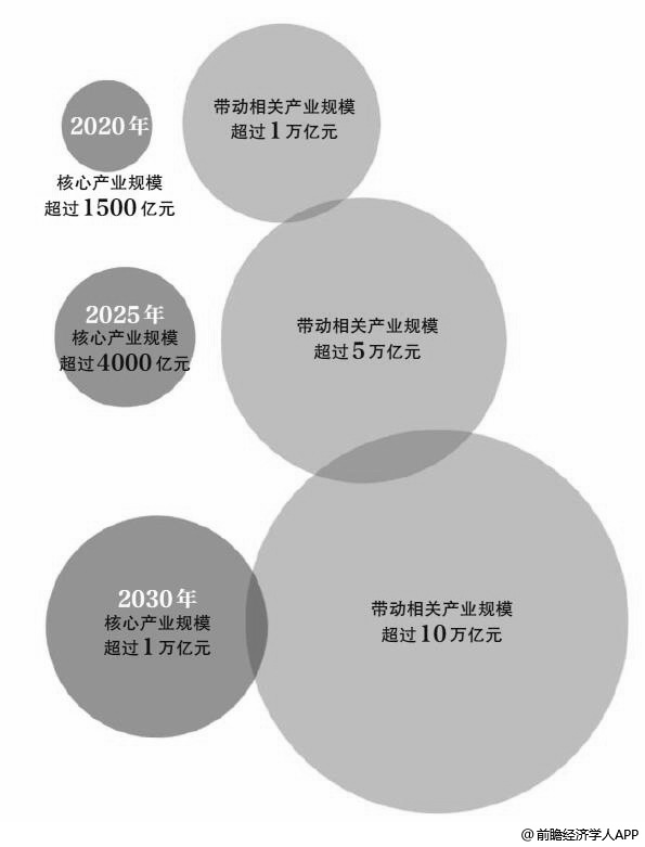 国务院《新一代人工智能发展规划》三步走战略