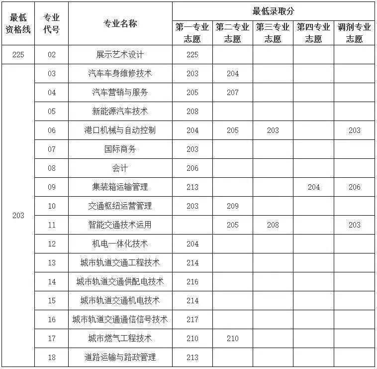 【高招】2019年上海市部分普通高校专科层次