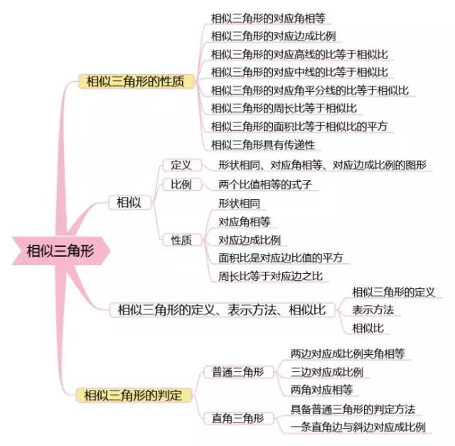 三,几何初步和三角形思维导图