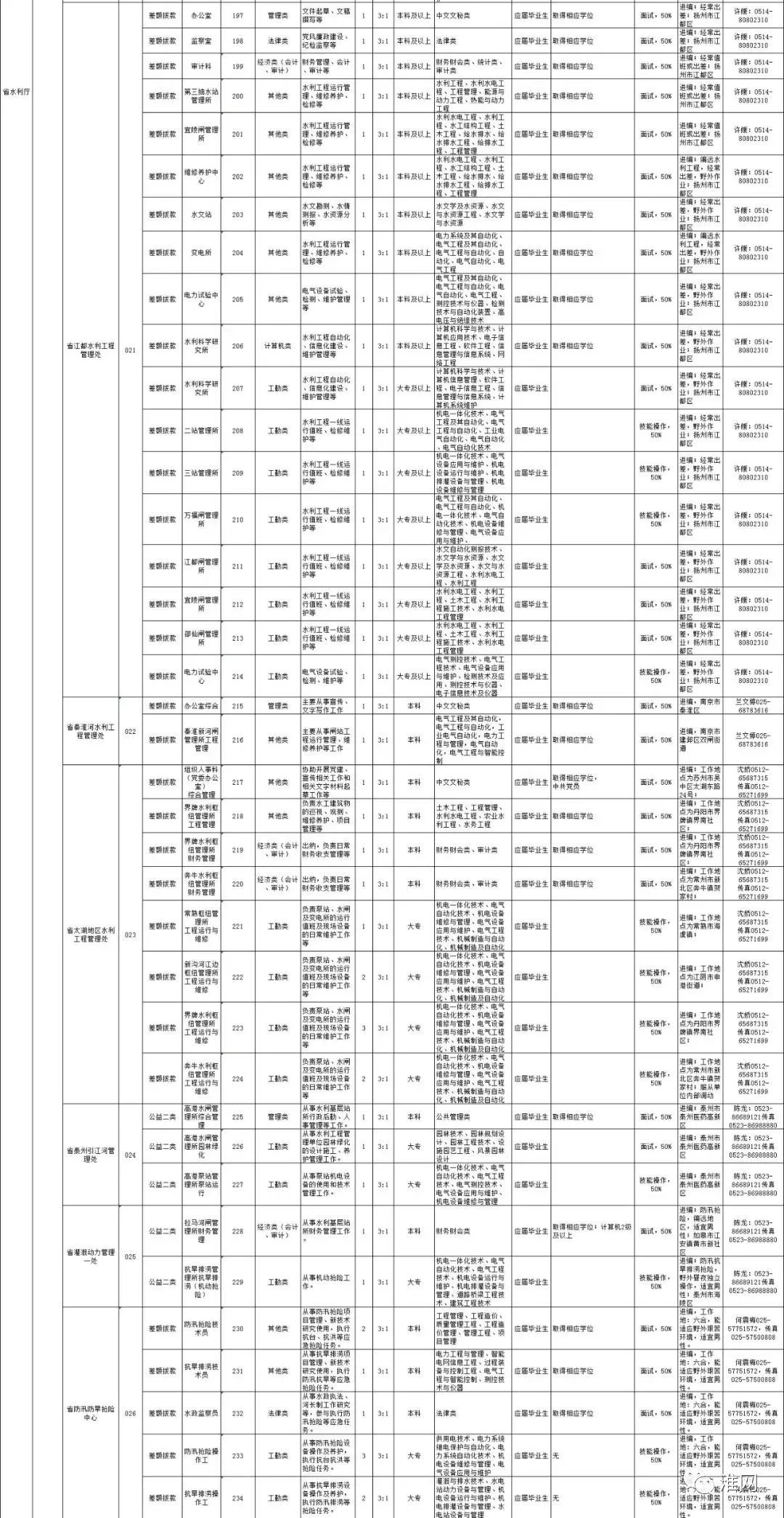 事业单位招聘职位表_南通市属事业单位招聘岗位表(2)