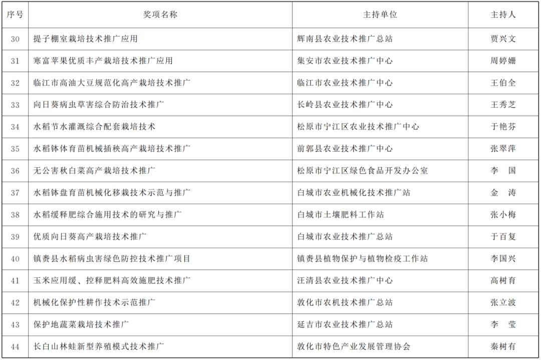 农业技术推广做得好,吉林省政府决定表彰这些