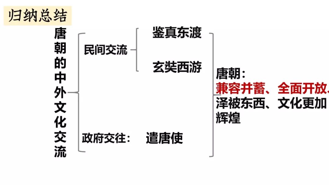 课件七下第4课唐朝的中外文化交流