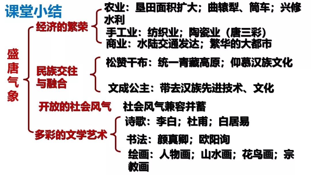 课件七下第3课盛唐气象