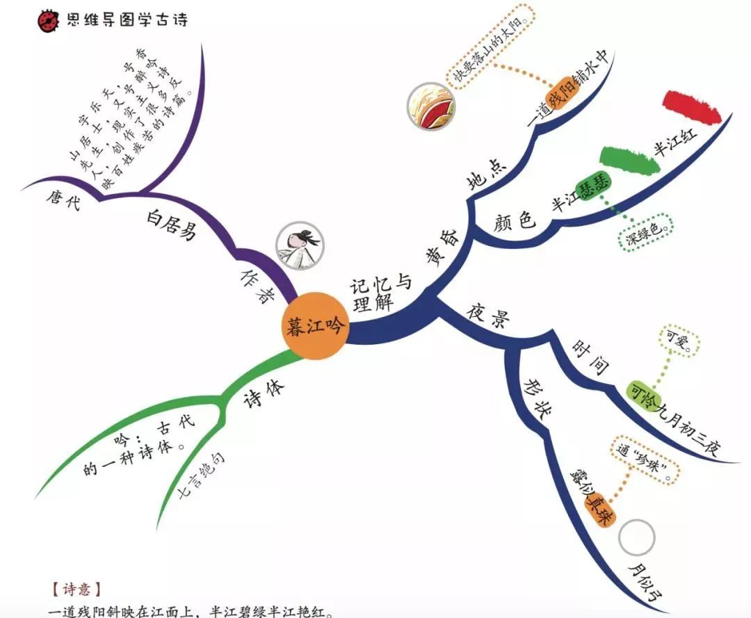 书中除了不少的益智游戏之外,作者还巧妙地在古诗中融入了思维导图