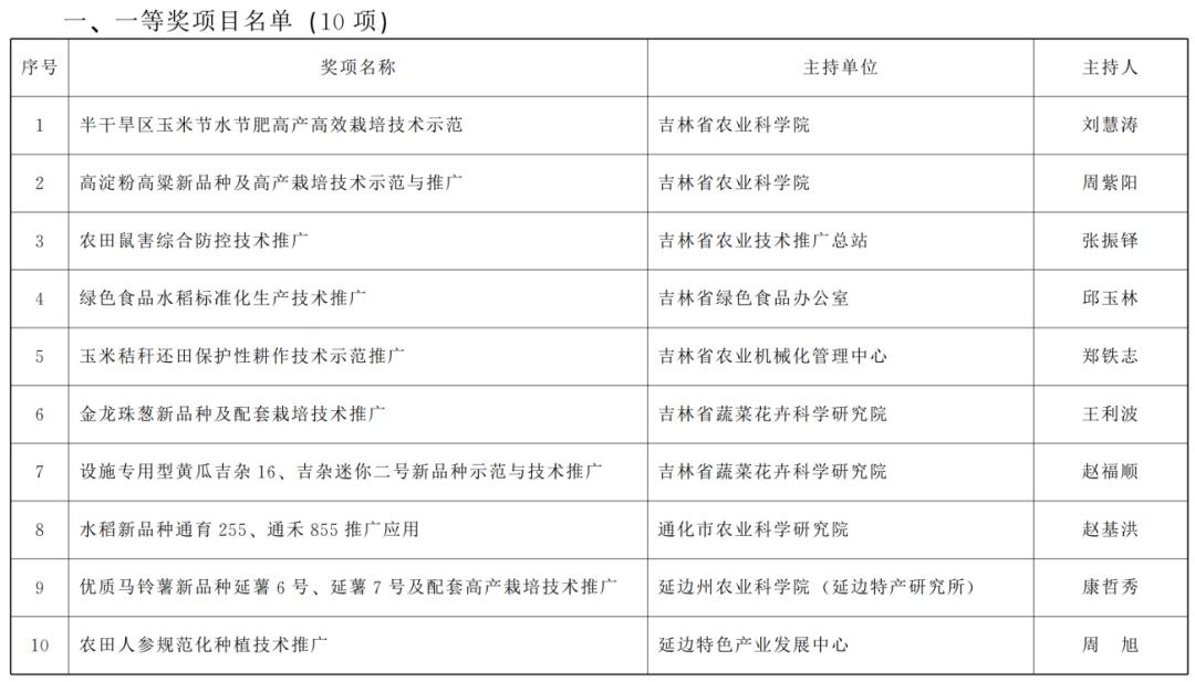 农业技术推广做得好,吉林省政府决定表彰这些