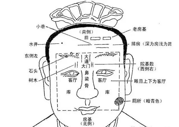 从面相上断阳宅绝招