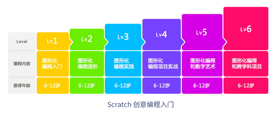 为了解决这个问题,贝尔编程采用了5c1e的教学模式,即先将知识点拆分成