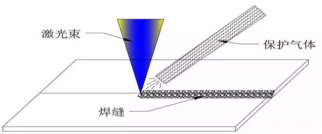 激光焊接保护气体你知道吗?都怎么运用呢?还有什么影响?