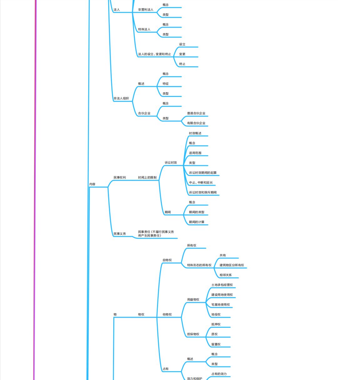 【民法】一张图搞定民法体系!
