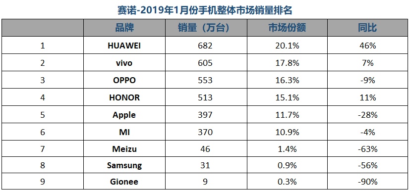 2019年1月中国手机市场销量排名 仅华为vivoO