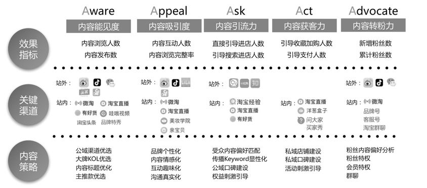 阿里发布内容营销5a度量衡_消费者