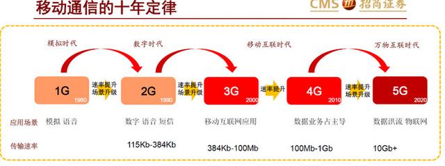 2g3g4g5g中的g代表的是什么它们之间的差异又在哪里