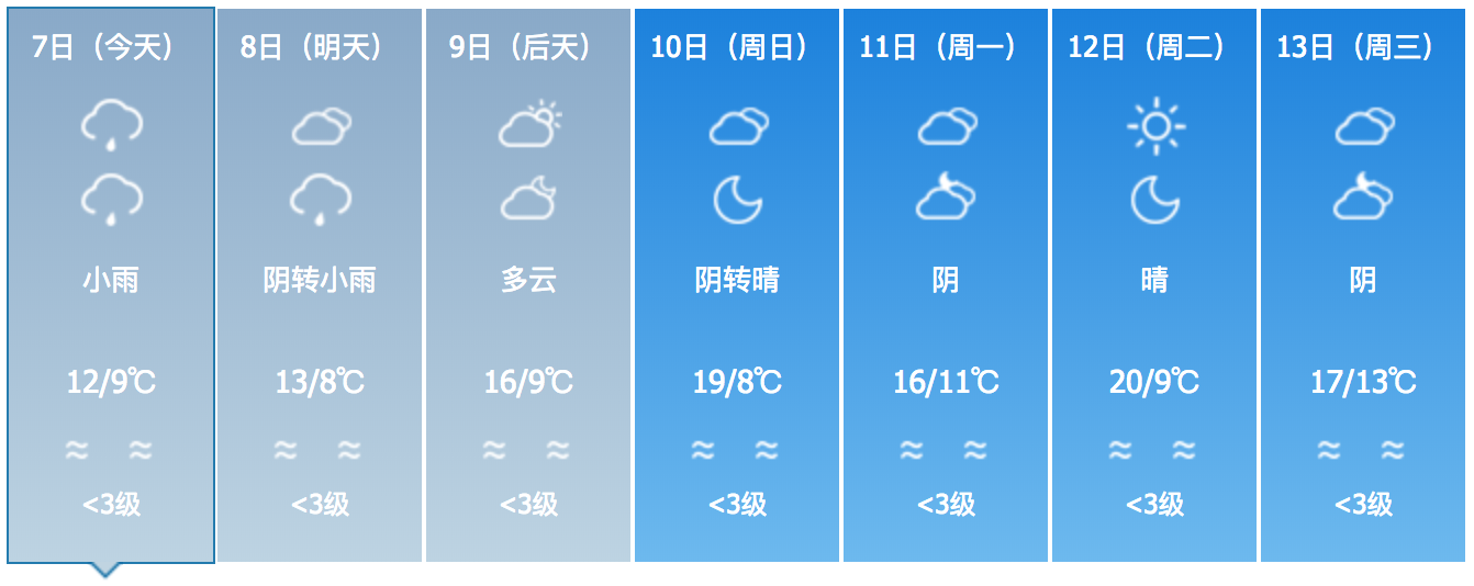 重庆未来7天天气预报