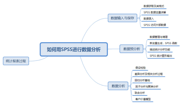 怎么用spss分析数据