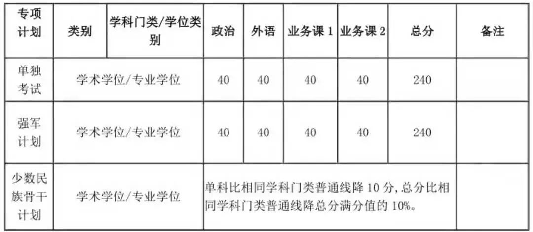 医学院分数线