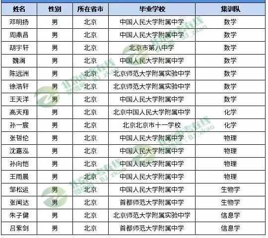 2019全国保送生名单公示!北京17人入选,来自这