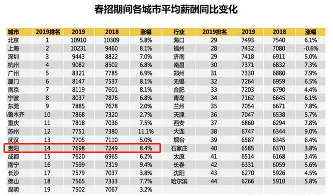 贵阳区gdp_贵阳各区GDP 平均工资及最新房价出炉 我就看看不说话(2)