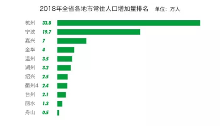 2018年浙江各市常住人口数量排行榜发布，人口增量第一的是因为