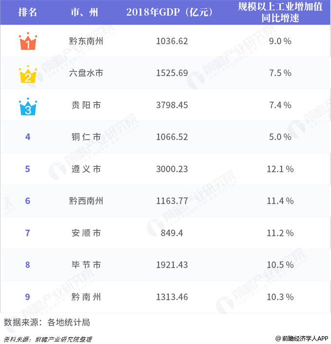 2021年贵州gdp增速排名_黄金十年 贵州GDP增速连续10年位居全国前列 2021贵州经济形势怎么看(2)