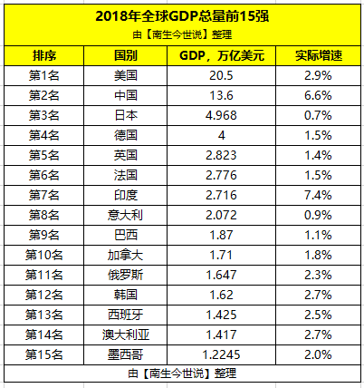 2018全球gdp_2018年全球GDP前15强出炉 美国 中国 日本继续占据前三