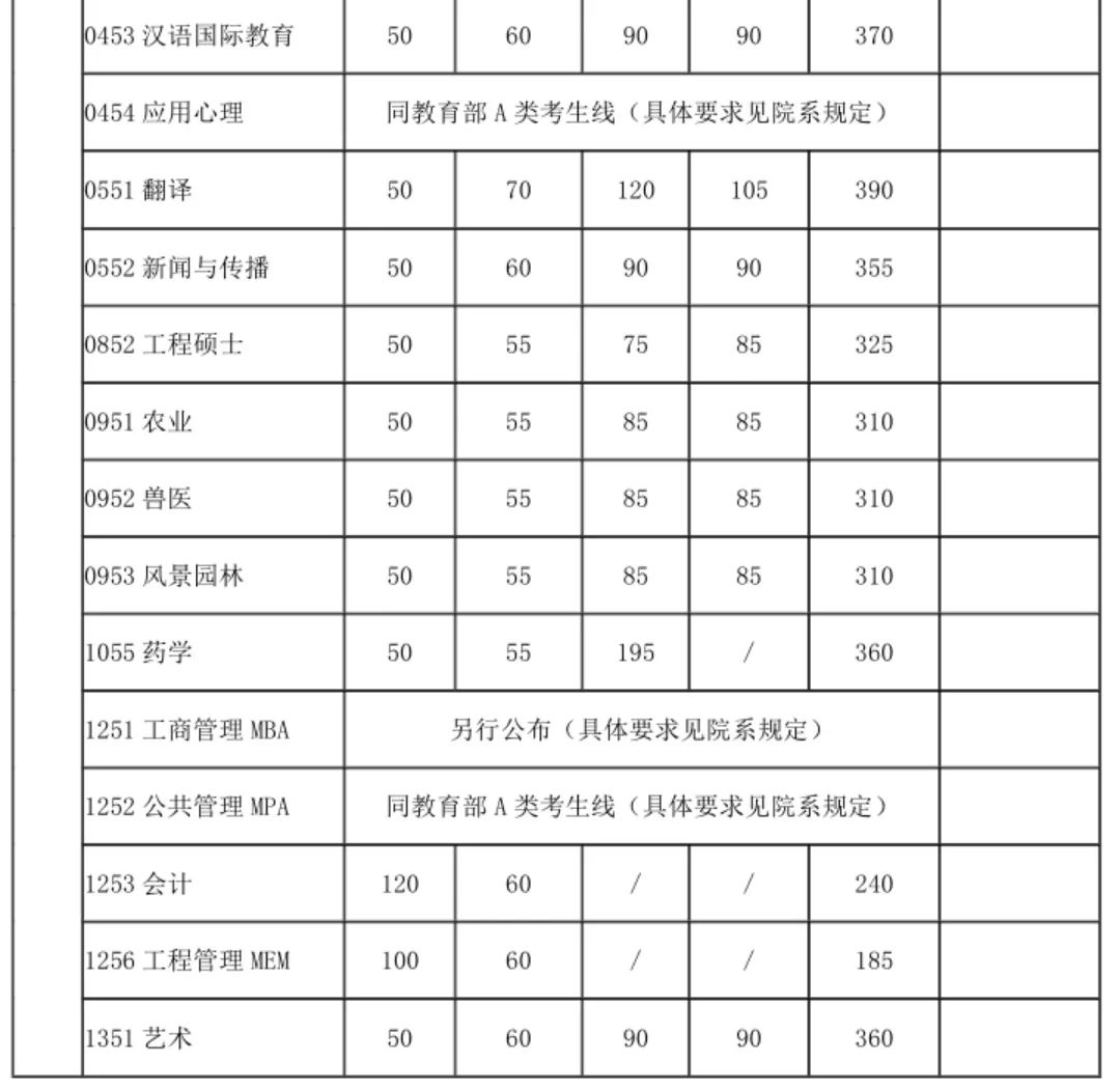 医学院分数线