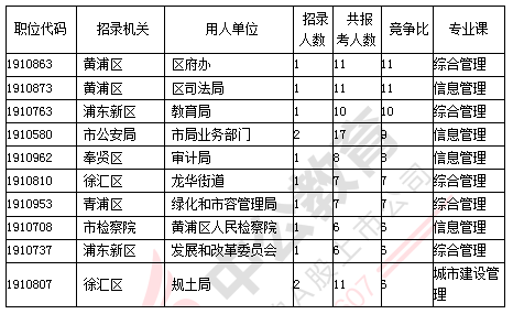 2019上海公务员职位报名第三日:B类竞争最激