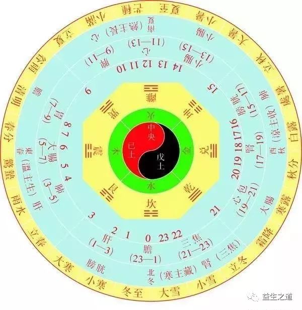 按照子午流注练功养生事半功倍三高四高等高人必看