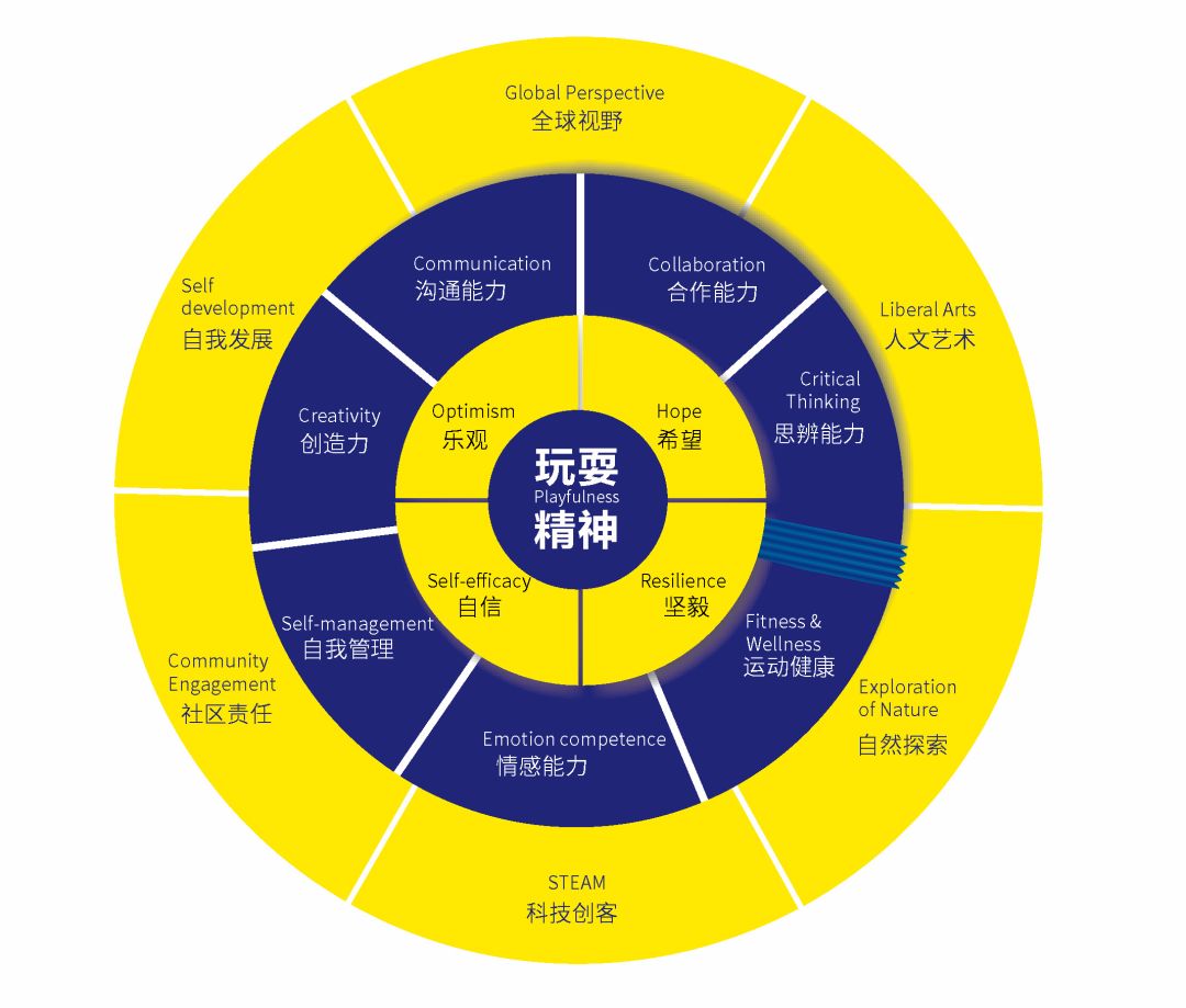 欧森成长能力模型课程目标独立课:发展孩子自我管理能力,学会独立自理