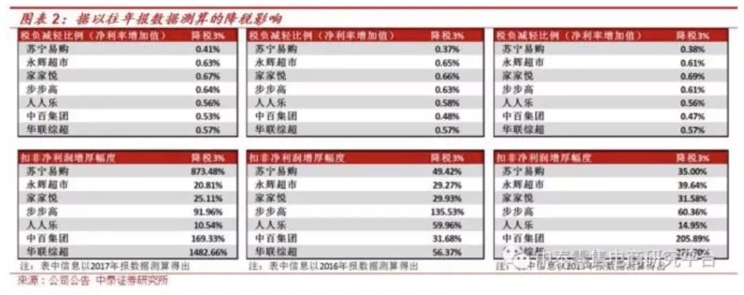 大规模减税降费后,哪些企业最受益,哪些公司会