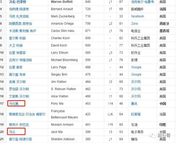 福布斯2019億萬榜：中國首富不是馬雲，也不是李嘉誠而是他！ 財經 第8張