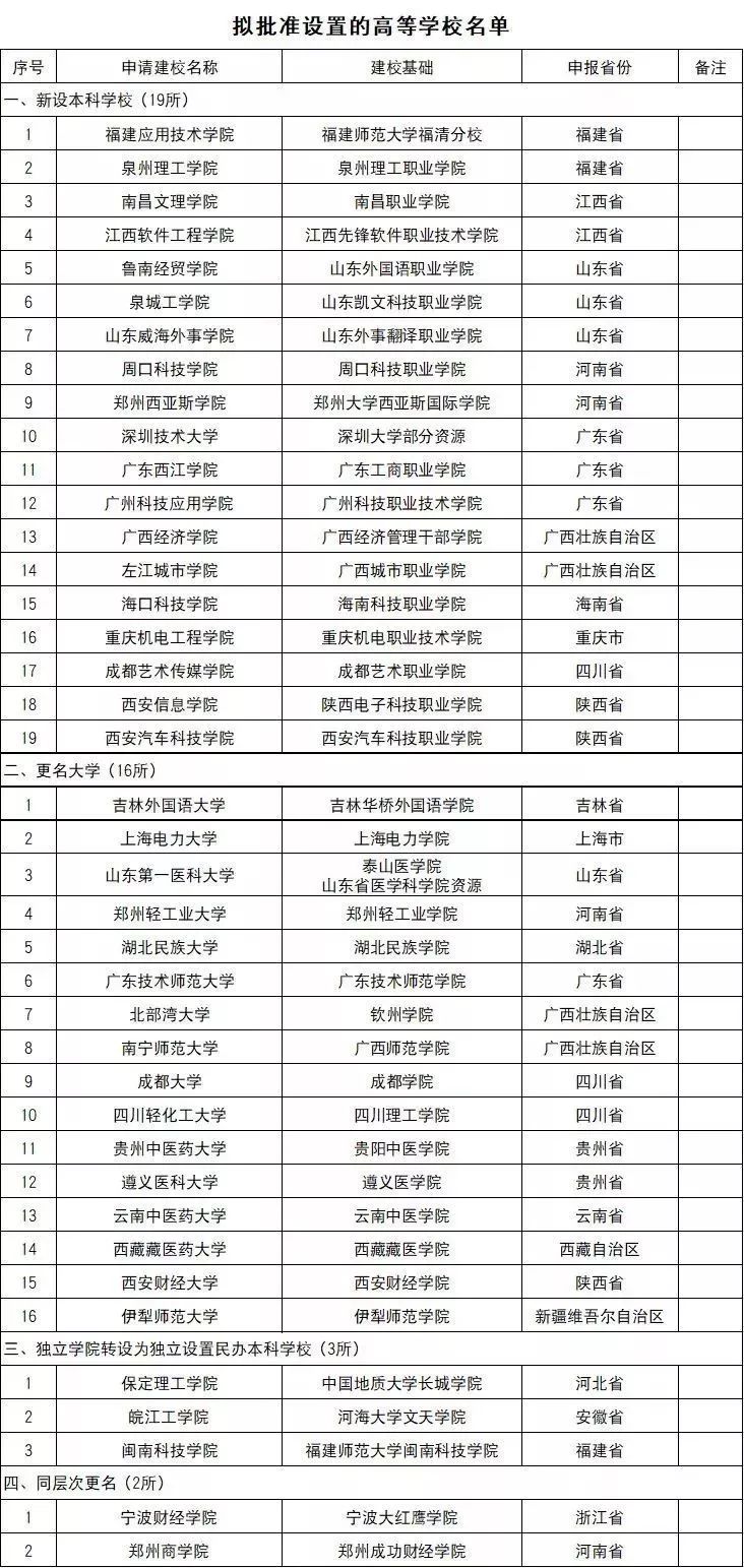 改名“大学”的院校，报考性价比高吗？